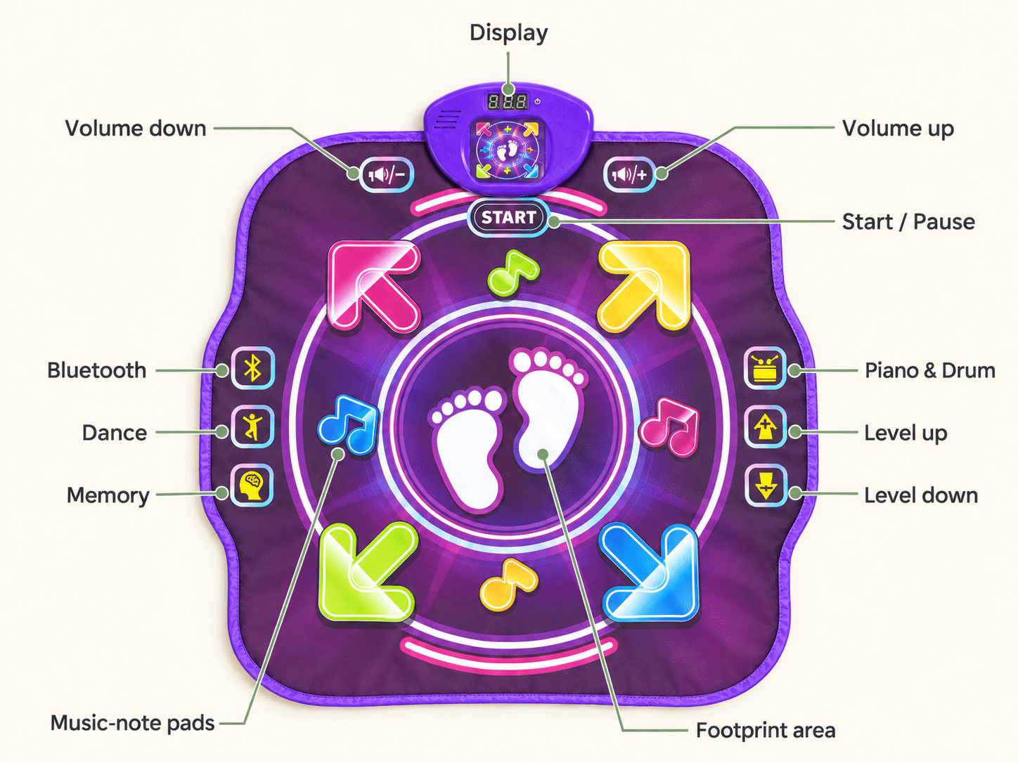 Product control guide: display, volume, start/pause, Bluetooth, dance, memory, piano and drum, levels, music-note pads and footprint area